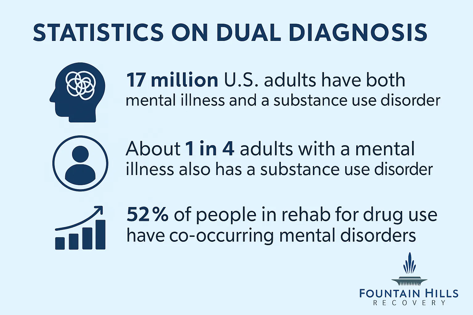 Dual Diagnosis Stats