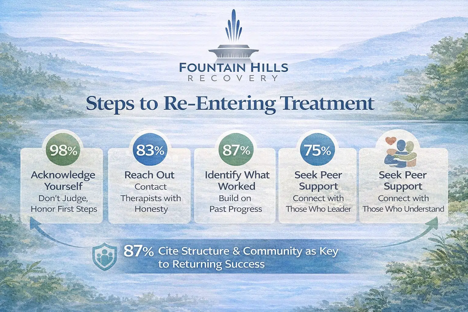 IOP Re-Entry Steps