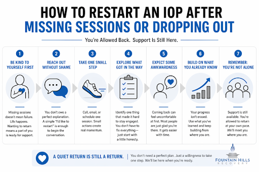 How to restart an iop after missing sessions or dropping out